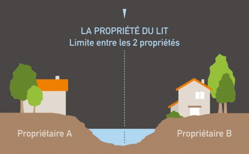 La propriété de sol
